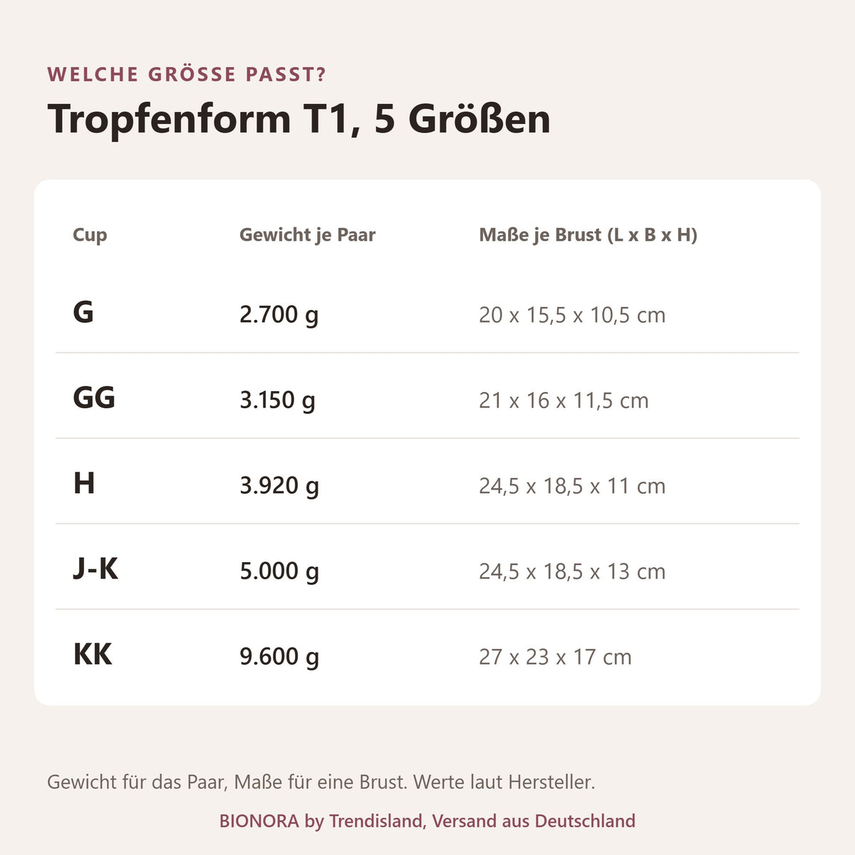 BIONORA Große Silikonbrüste in Tropfenform: Größentabelle Tropfenform T1, 5 Größen mit Cup, Gewicht je Paar, Maße je Brust (L x B x H)