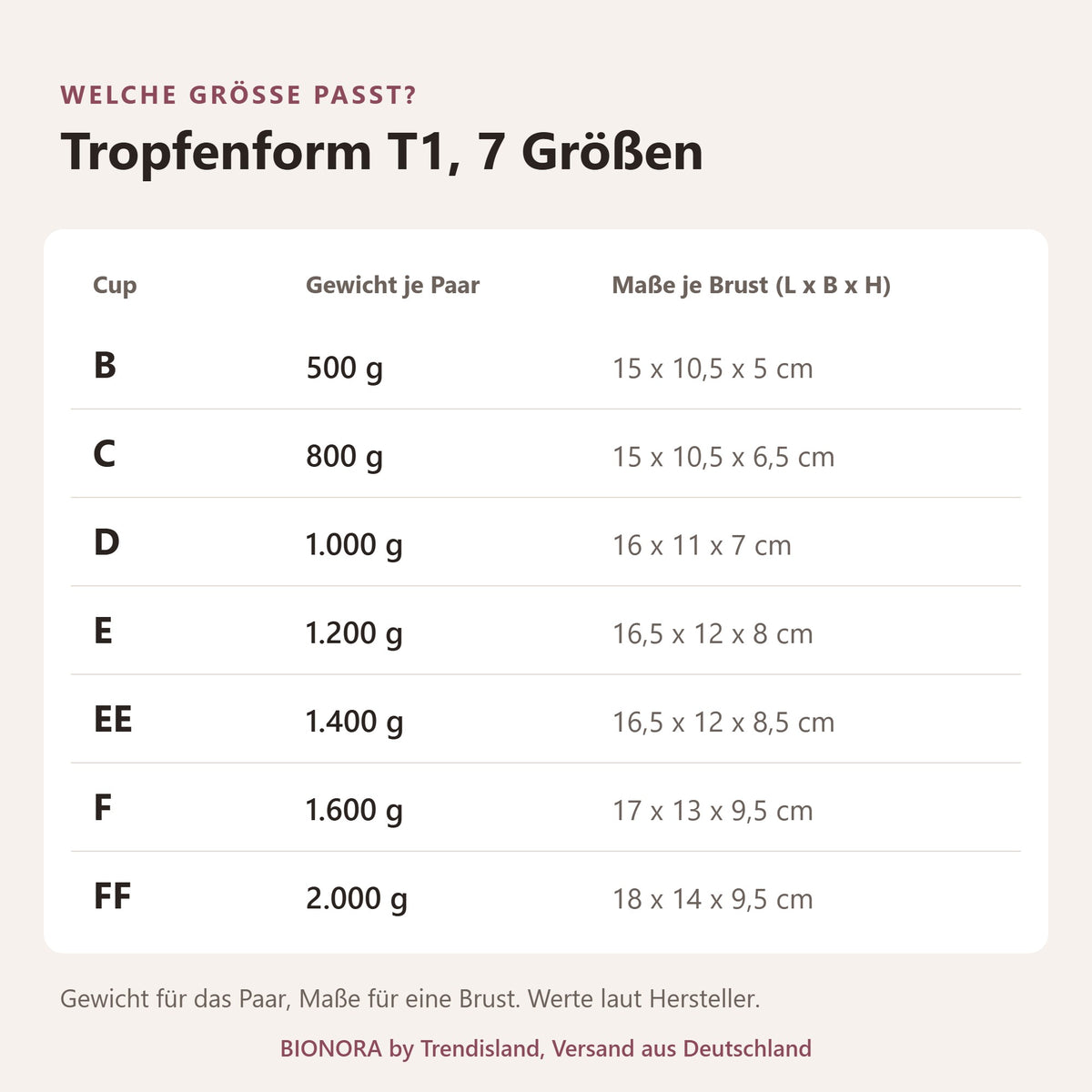 BIONORA Silikonbrüste in Tropfenform: Größentabelle Tropfenform T1, 7 Größen mit Cup, Gewicht je Paar, Maße je Brust (L x B x H)