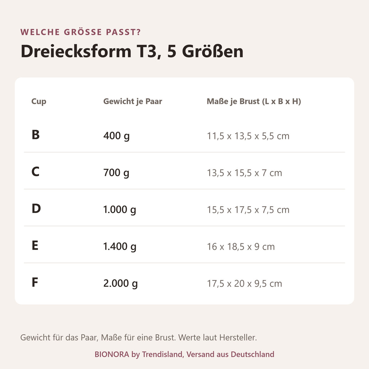 BIONORA Silikonbrüste in Dreiecksform: Größentabelle Dreiecksform T3, 5 Größen mit Cup, Gewicht je Paar, Maße je Brust (L x B x H)