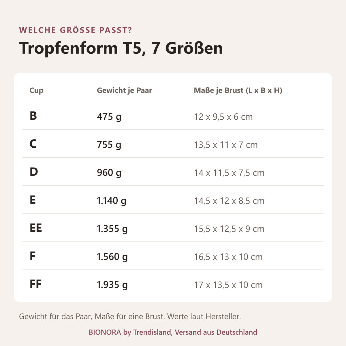 BIONORA Silikonbrüste in Tropfenform: Größentabelle Tropfenform T5, 7 Größen mit Cup, Gewicht je Paar, Maße je Brust (L x B x H)