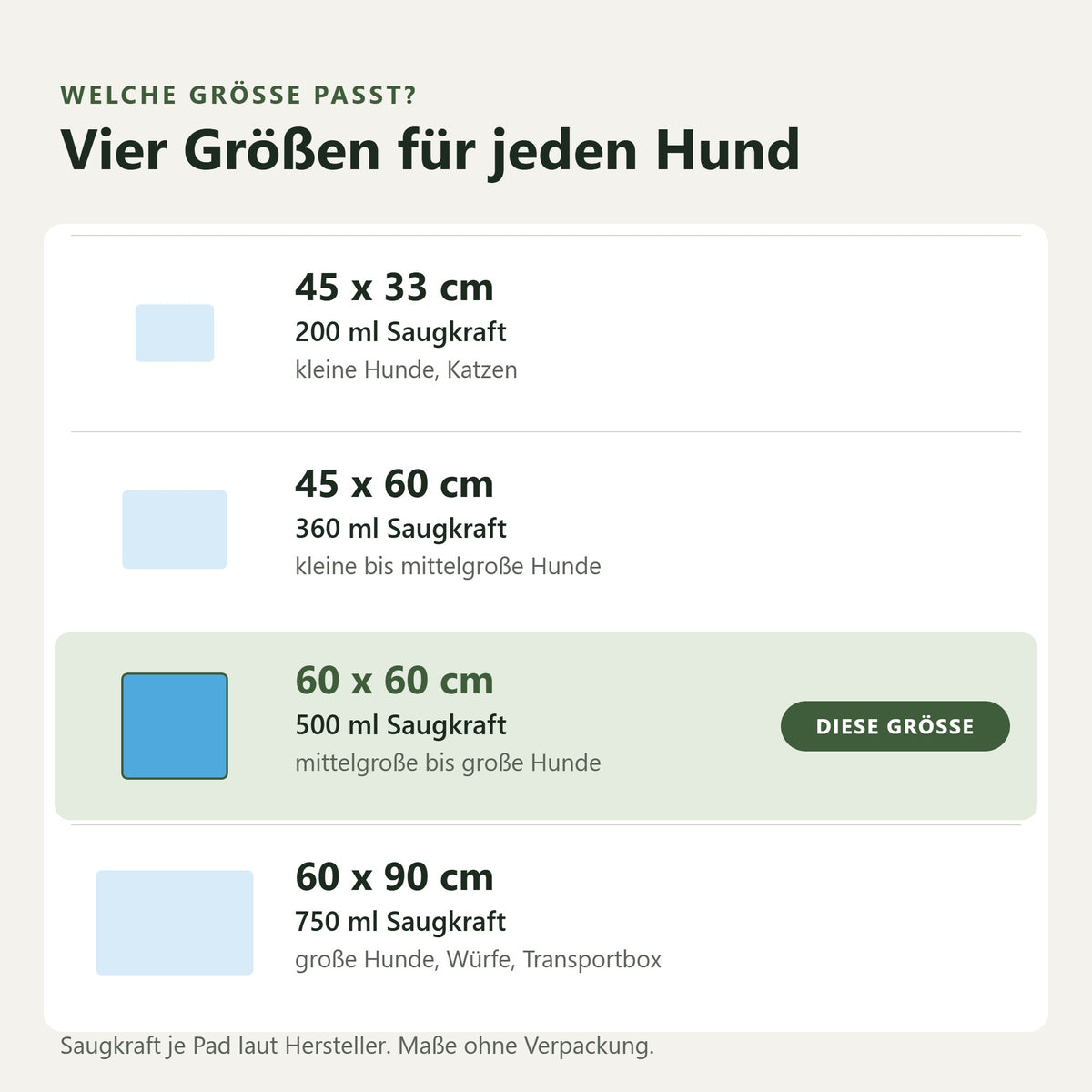 Größenübersicht Welpenunterlagen 45 × 33, 45 × 60, 60 × 60 und 60 × 90 cm mit Saugkraft und passendem Einsatz, markiert ist 60 × 60 cm