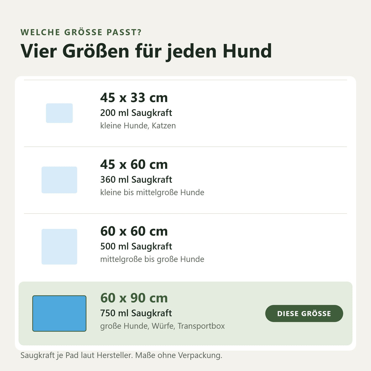 Größenübersicht Welpenunterlagen 45 × 33, 45 × 60, 60 × 60 und 60 × 90 cm mit Saugkraft und passendem Einsatz, markiert ist 60 × 90 cm