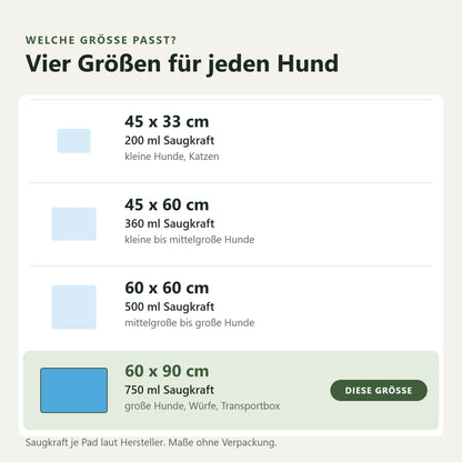Größenübersicht Welpenunterlagen 45 × 33, 45 × 60, 60 × 60 und 60 × 90 cm mit Saugkraft und passendem Einsatz, markiert ist 60 × 90 cm